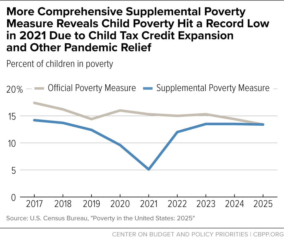 More Comprehensive Supplemental Poverty
Measure Reveals Child Poverty Hit a Record Low
in 2021 Due to Child Tax Credit Expansion
and Other Pandemic Relief