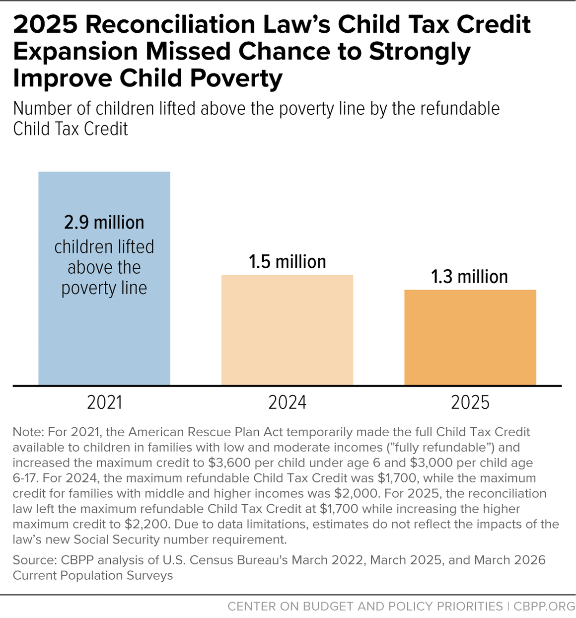 2025 Reconciliation Law's Child Tax Credit
Expansion Missed Chance to Strongly
Improve Child Poverty