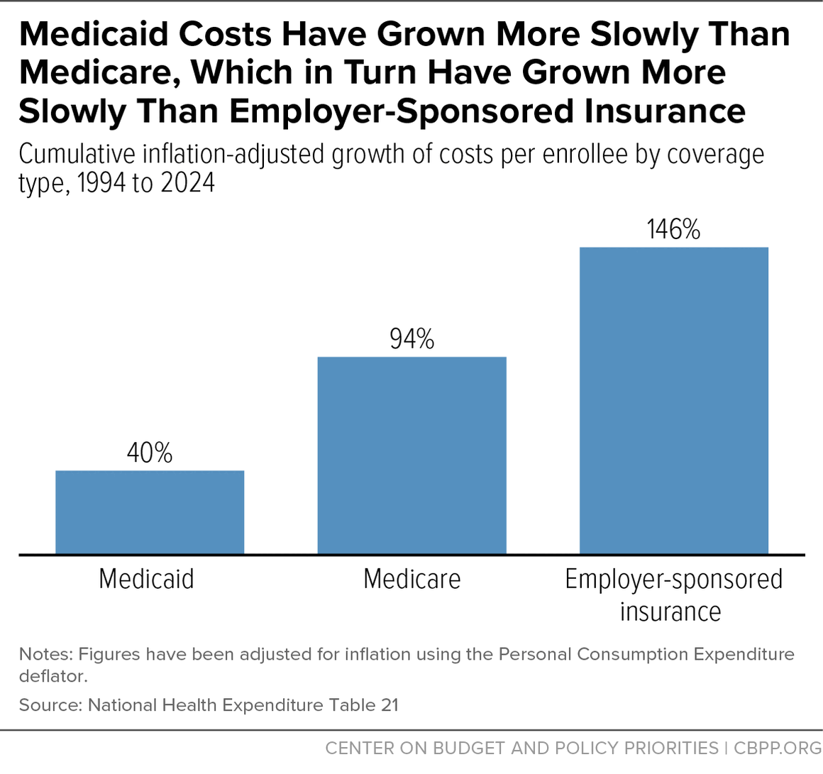 Medicaid Costs Have Grown More Slowly Than Medicare, Which in Turn Have Grown More Slowly Than Employer-Sponsored Insurance