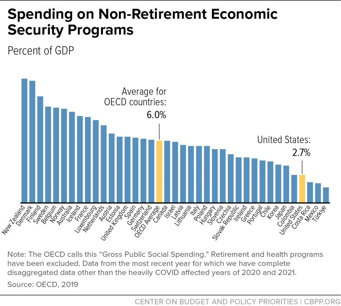 Spending on Non-Retirement Economic Security Programs