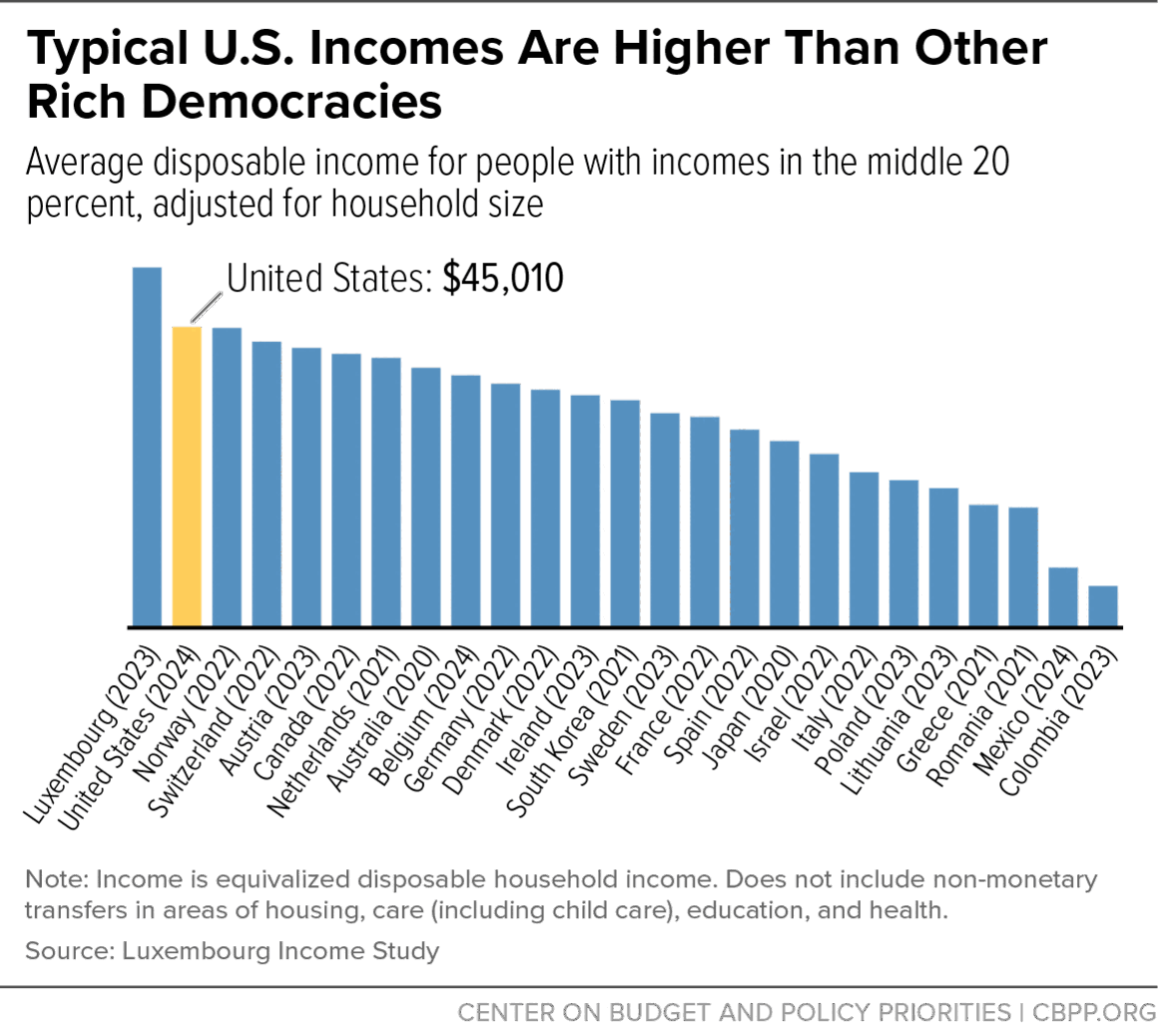 Typical U.S. Incomes are Higher Than Other Rich Democracies