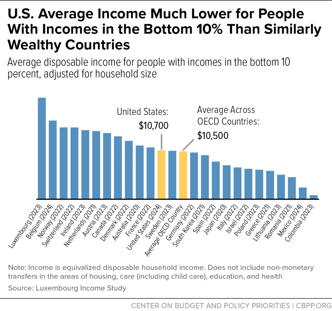 U.S. Average Income Much Lower for People With Incomes in the Bottom 10% Than Similarly Wealthy Countries