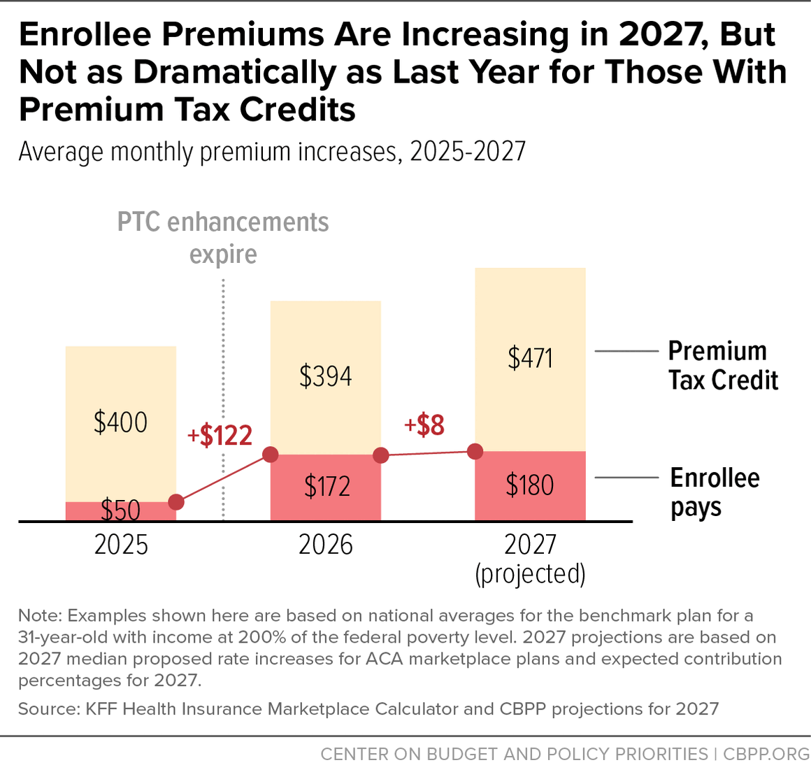 Enrollee Premiums Are Increasing in 2027, But Not as Dramatically as Last Year for Those With Premium Tax Credits