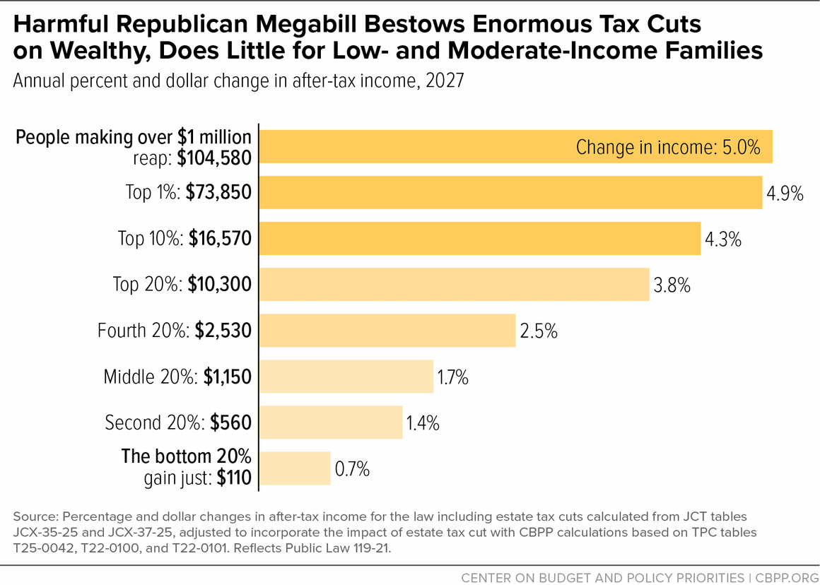 Moderate Income Harmful Republican Megabill Bestows Enormous Tax Cuts on Wealthy, Does ...