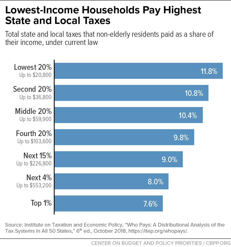 Lowest-Income Households Pay Highest Share of State and Local Taxes