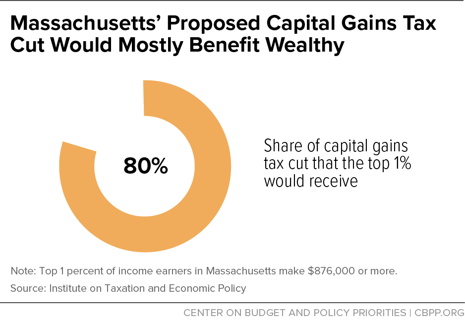 Massachusetts’ Proposed Capital Gains Tax Cut Would Mostly Benefit Wealthy