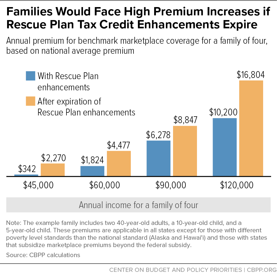 Families Would Face High Premium Increases if Rescue Plan Tax Credit Enhancements Expire
