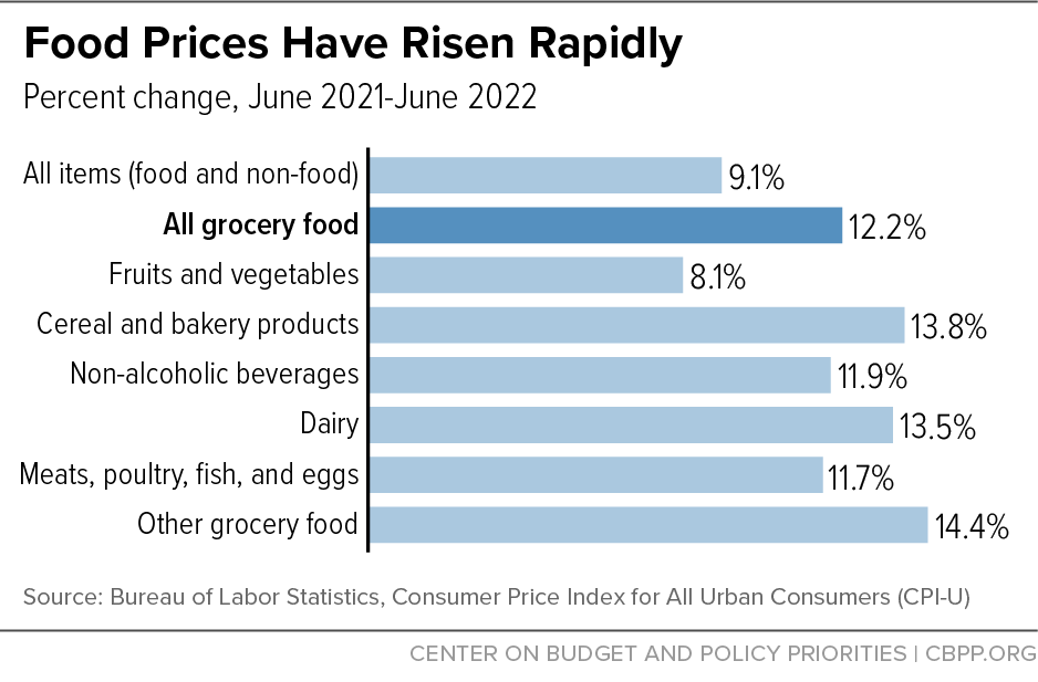 Food Prices Have Risen Rapidly