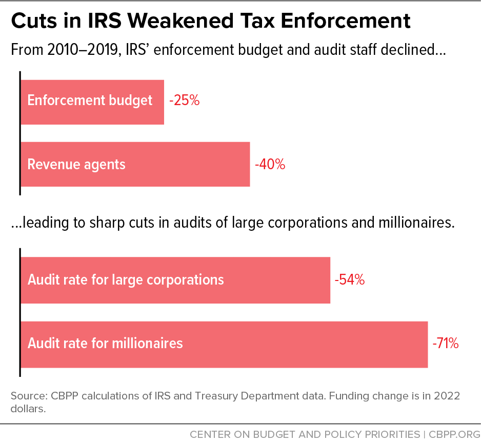 Cuts in IRS Weakened Tax Enforcement