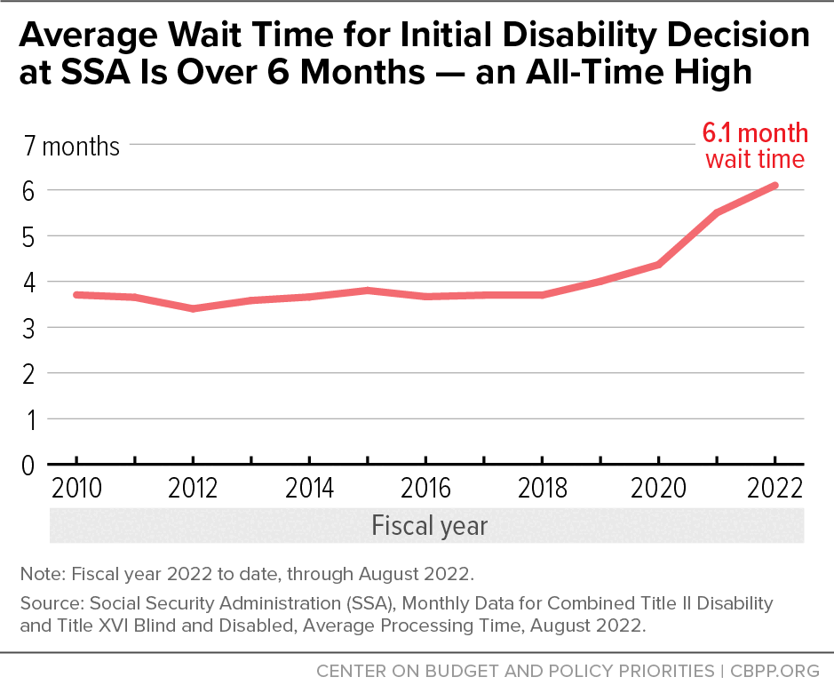 Average Wait Time for Initial Disability Decision at SSA Is Over 6 Months — an All-Time High