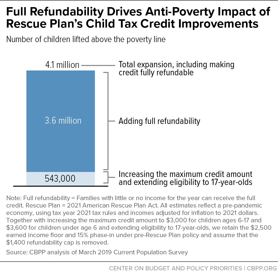 Full Refundability Drives Anti-Poverty Impact of Rescue Plan’s Child Tax Credit Improvements