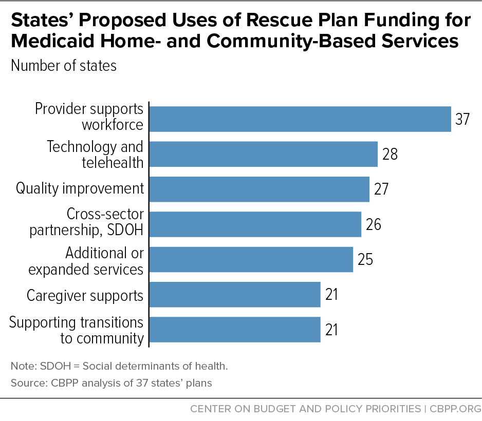 States’ Proposed Uses of Rescue Plan Funding for Medicaid Home- and Community-Based Services