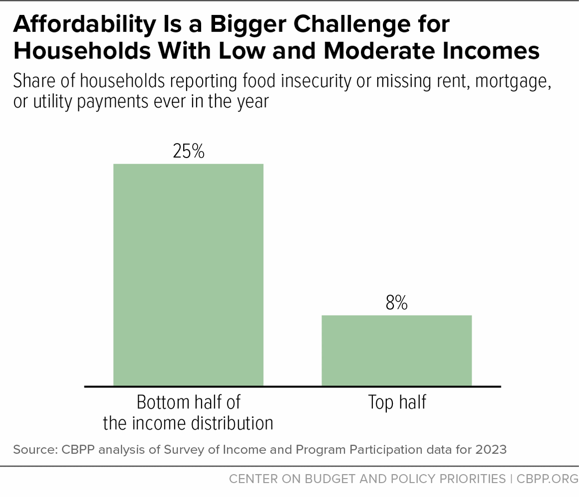 Affordability Is a Bigger Challenge for Families With Low and Moderate Incomes