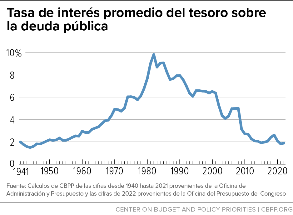 Tasa de interés promedio del tesoro sobre la deuda pública