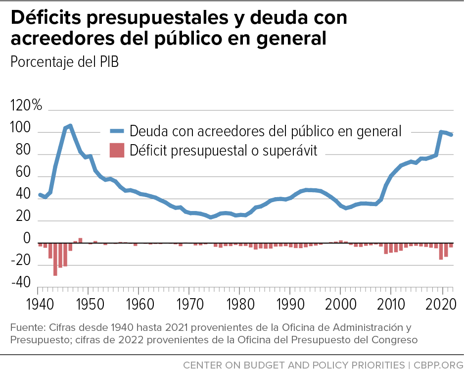Déficits presupuestales y deuda con acreedores del público en general