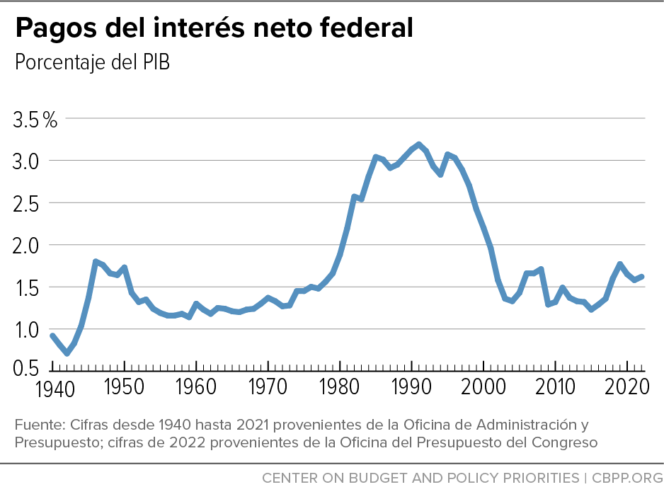 Pagos del interés neto federal
