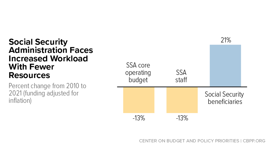 SSA Needs Large Funding Boosts Following Pandemic, Years of ...
