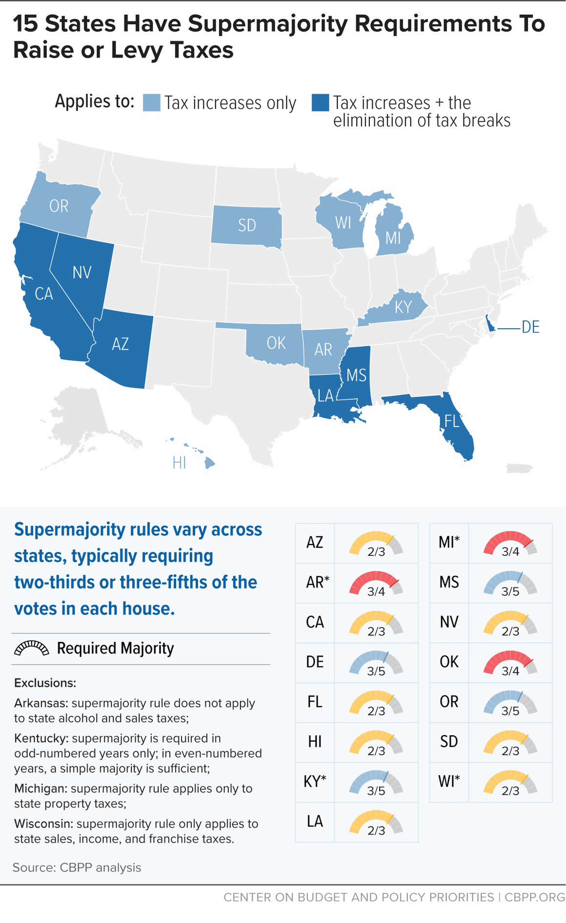 16 States Have Supermajority Requirements To Raise or Levy Taxes