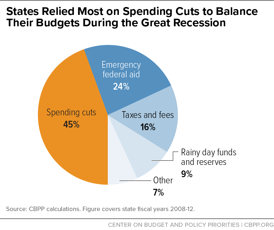 States Relied Most on Spending Cuts to Balance Their Budgets During the Great Recession