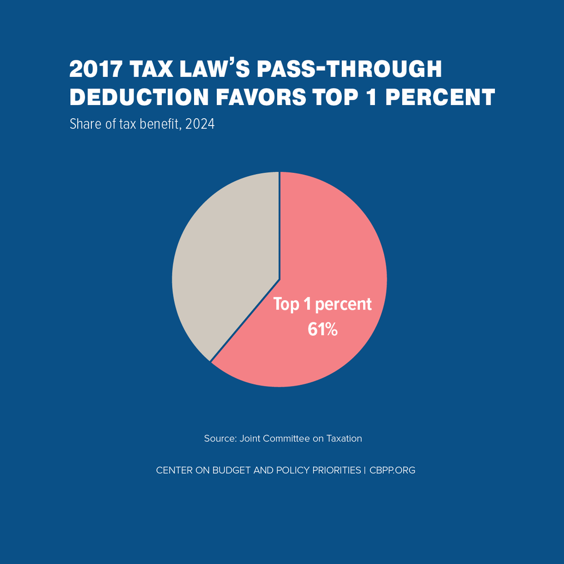 2017 Tax Law's Pass-Through Deduction Favors Top 1 Percent