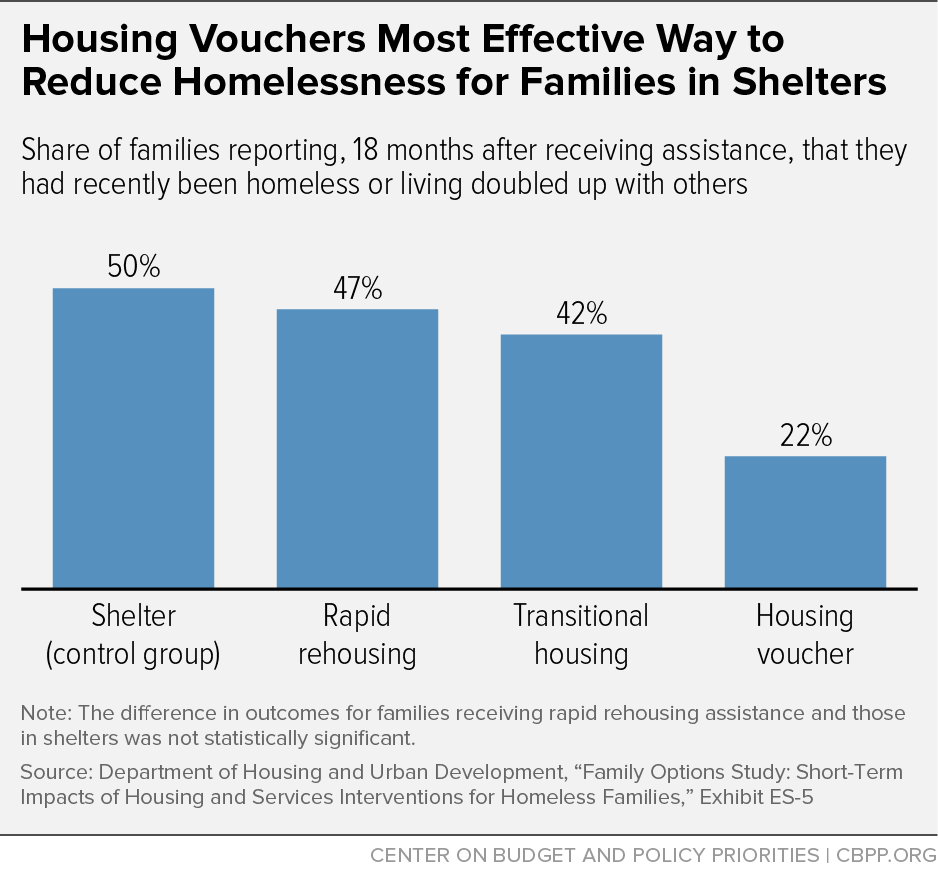 Housing Vouchers Most Effective Way to Reduce Homelessness for Families in Shelters