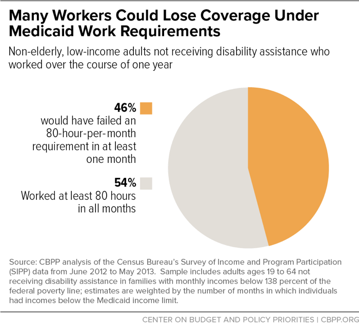 Many Workers Could Lose Coverage Under Medicaid Work Requirements