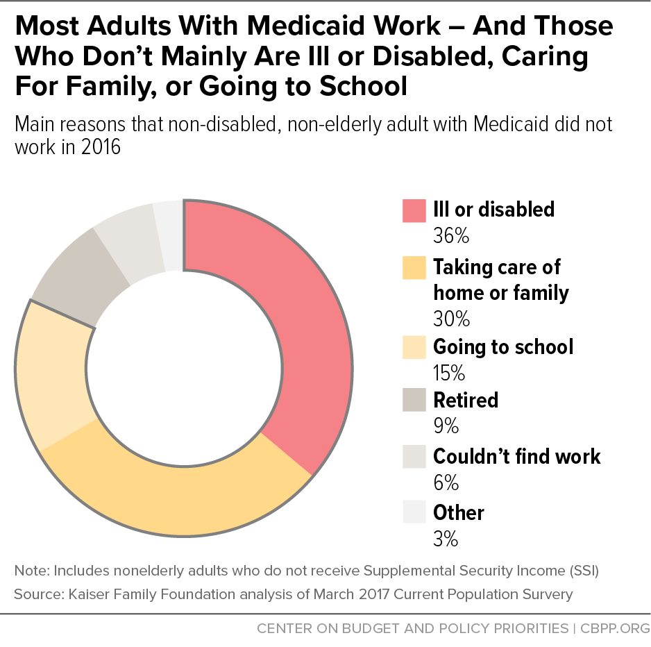 Most Adults With Medicaid Work - And Those Who Don't Mainly Are Ill or Disabled, Caring for Family, or Going to School