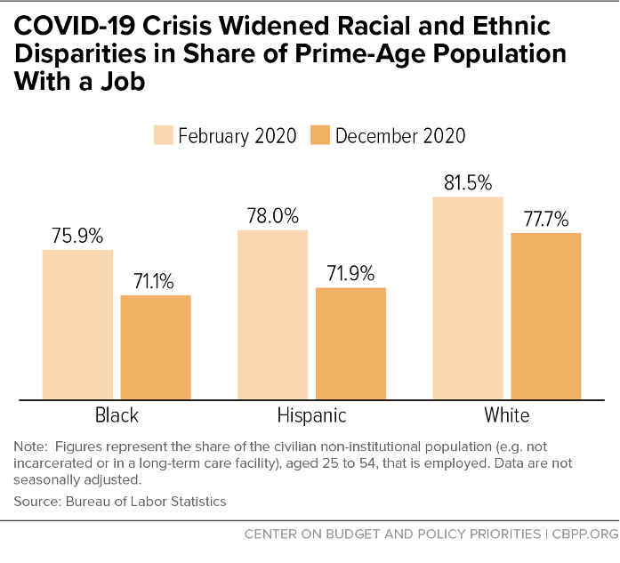 COVID-19 Crisis Widened Racial and Ethnic Disparities in Share of Prime-Age Population With a Job