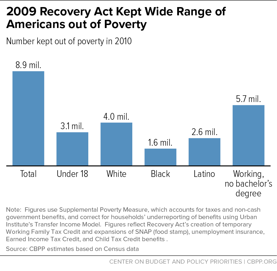 2009 Recovery Act Kept Wide Range of Americans out of Poverty