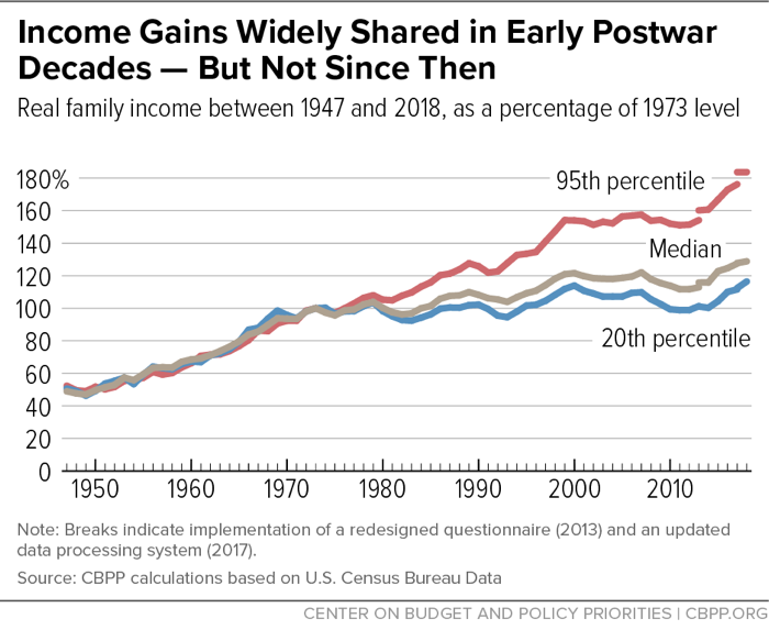 A Guide to Statistics on Historical Trends in Income Inequality | Center on  Budget and Policy Priorities