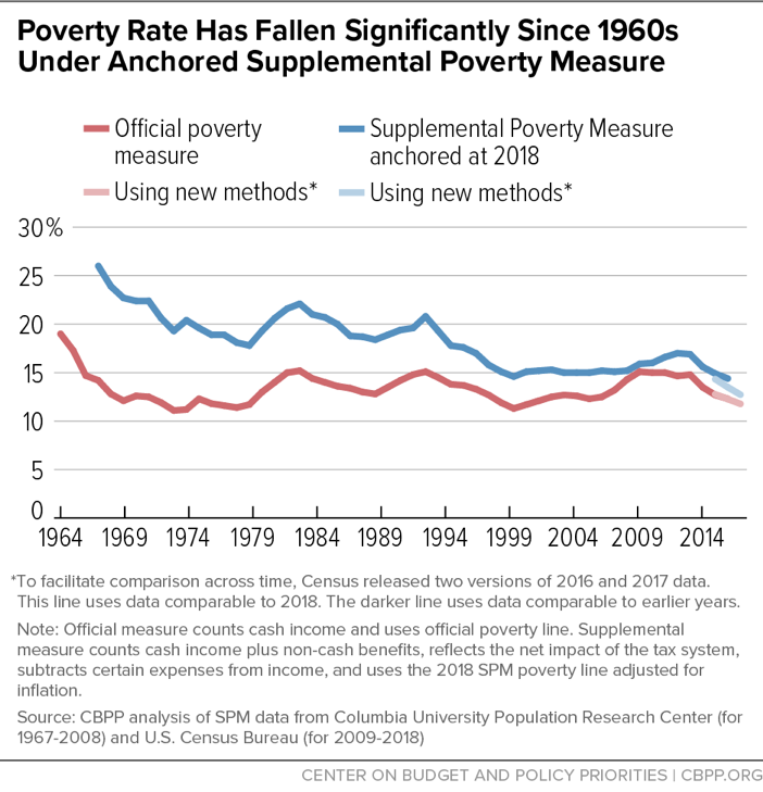 Poverty Rate Has Fallen Significantly Since 1960s Under Anchored Supplemental Poverty Measure