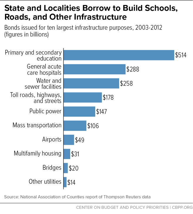 State and Localities Borrow to Build Schools, Roads, and Other Infrastructure