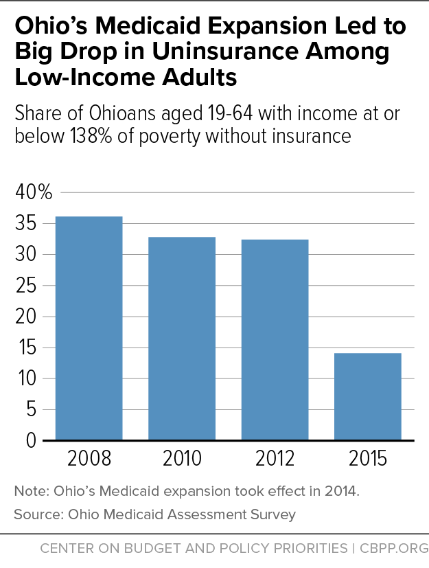 Ohio's Medicaid Expansion Led to Big Drop in Uninsurance Among Low-Income Adults