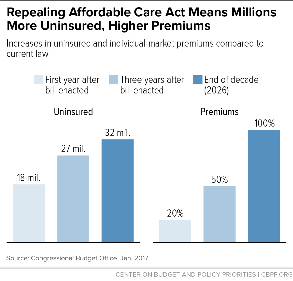 Repealing Affordable Care Act Means Millions More Uninsured, Higher Premiums 
