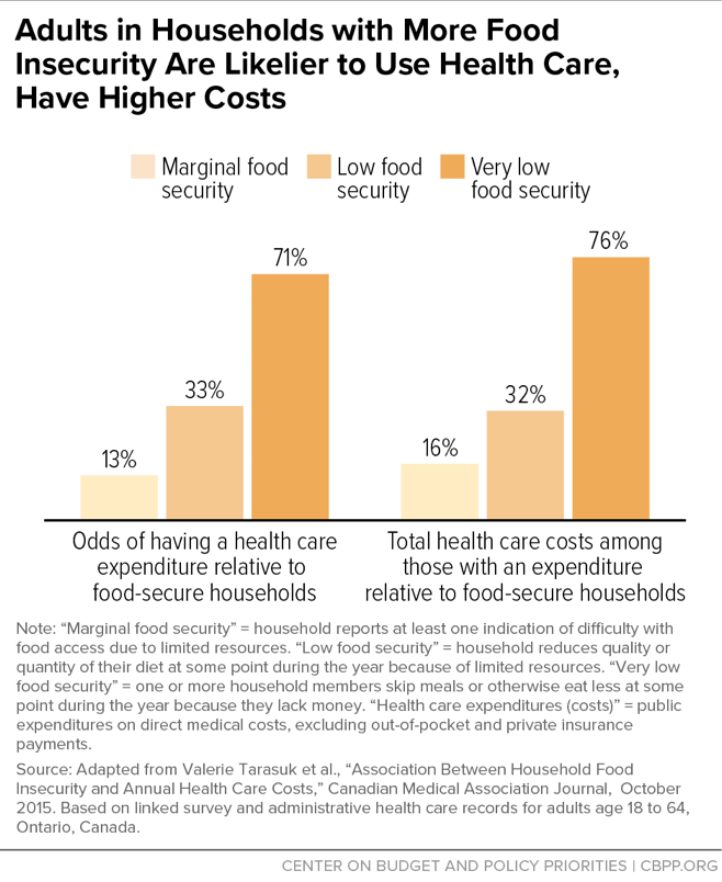 Adults in Households with More Food Insecurity Are Likelier to Use Health Care, Have Higher Costs