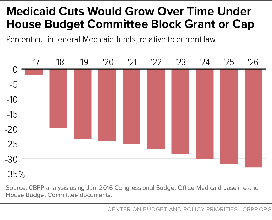 Medicaid Cuts Would Grow Over Time Under House Budget Committee Block Grant