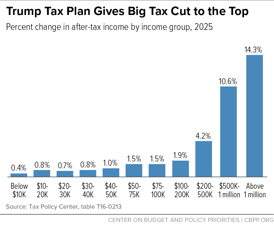 Trump Tax Plan Gives Big Tax Cut to the Top
