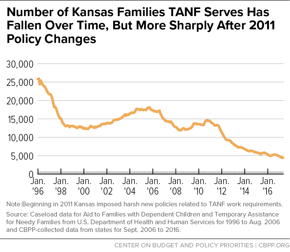 Number of Kansas Families TANF Serves has Fallen Over Time, But More Sharply After 2011 Policy Changes