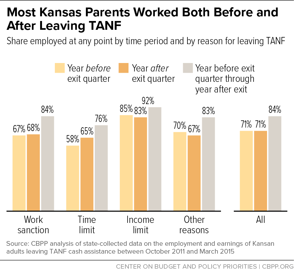 Most Kansas Parents Worked Both Before and After Leaving TANF