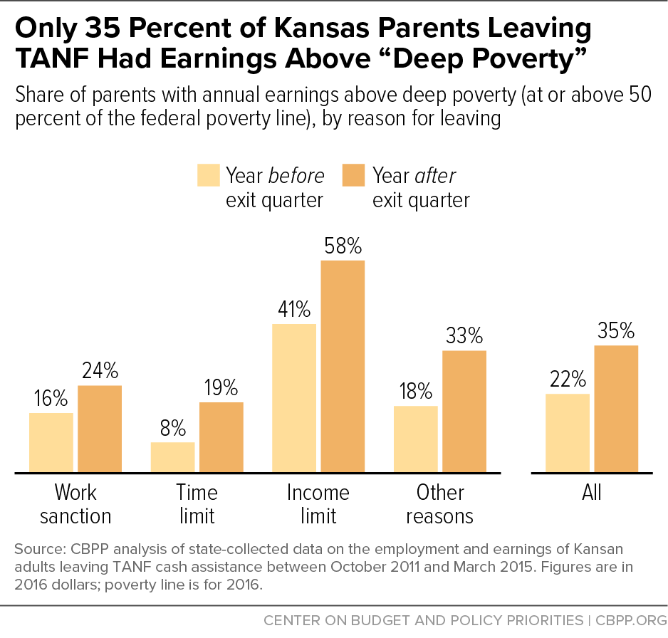 Only 35 Percent of Kansas Parents Leaving TANF Had Earnings Above "Deep Poverty"