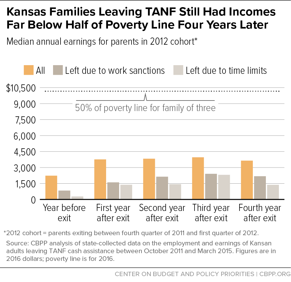 Kansas Families Leaving TANF Still Had Incomes Far Below Half of Poverty Line Four Years Later