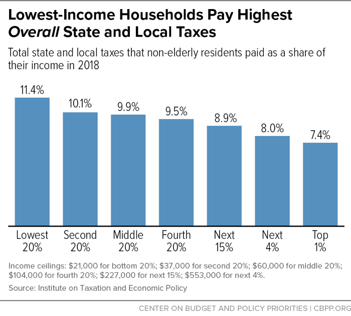 Lowest-Income Households Pay Highest Overall State and Local Taxes