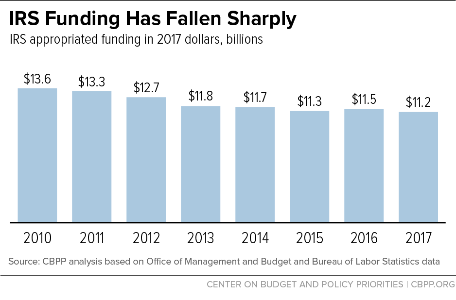 IRS Funding Has Fallen Sharply 