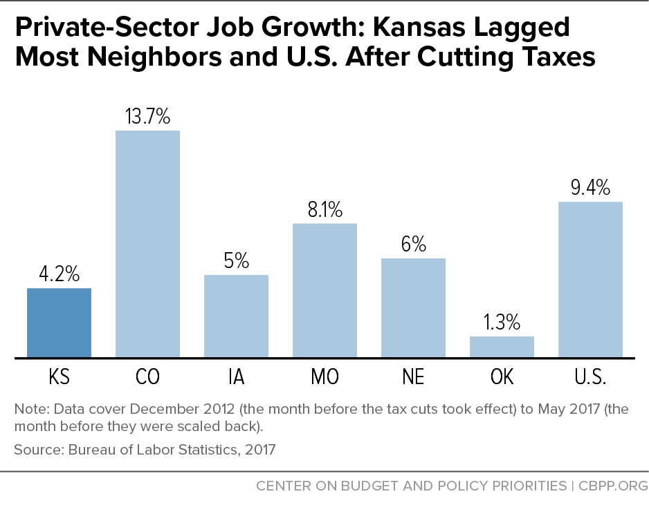 Private-Sector Job Growth: Kansas Lagged Most Neighbors and U.S. After Cutting Taxes