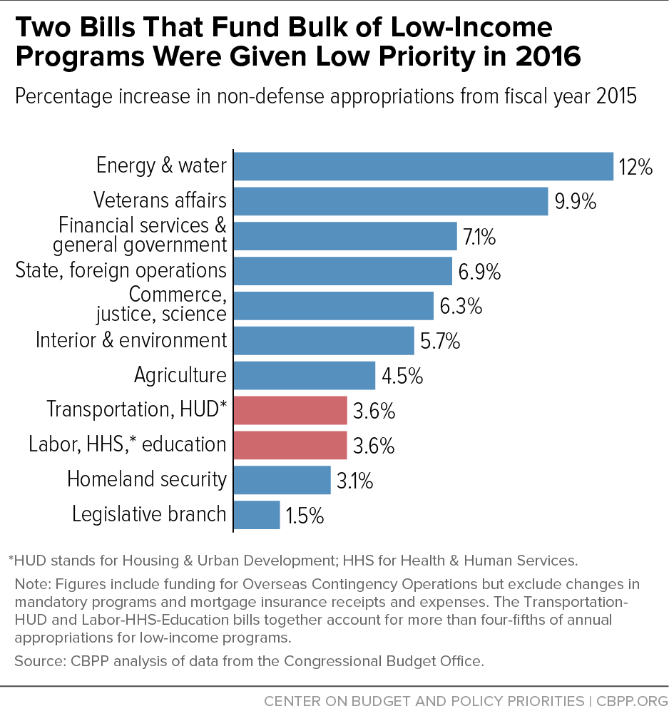 Two Bills That Fund Bulk of Low-Income Programs Were Given Low Priority in 2016