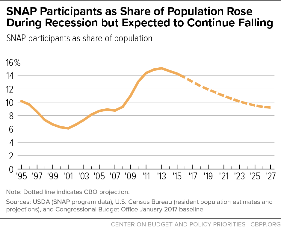 SNAP Participation as Share of Population Rose During Recession but Expected to Continue Falling