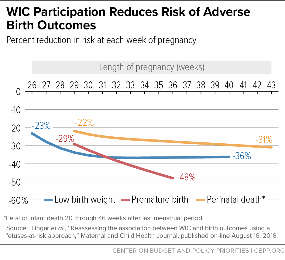WIC Participation Reduces Risk of Adverse Birth Outcomes