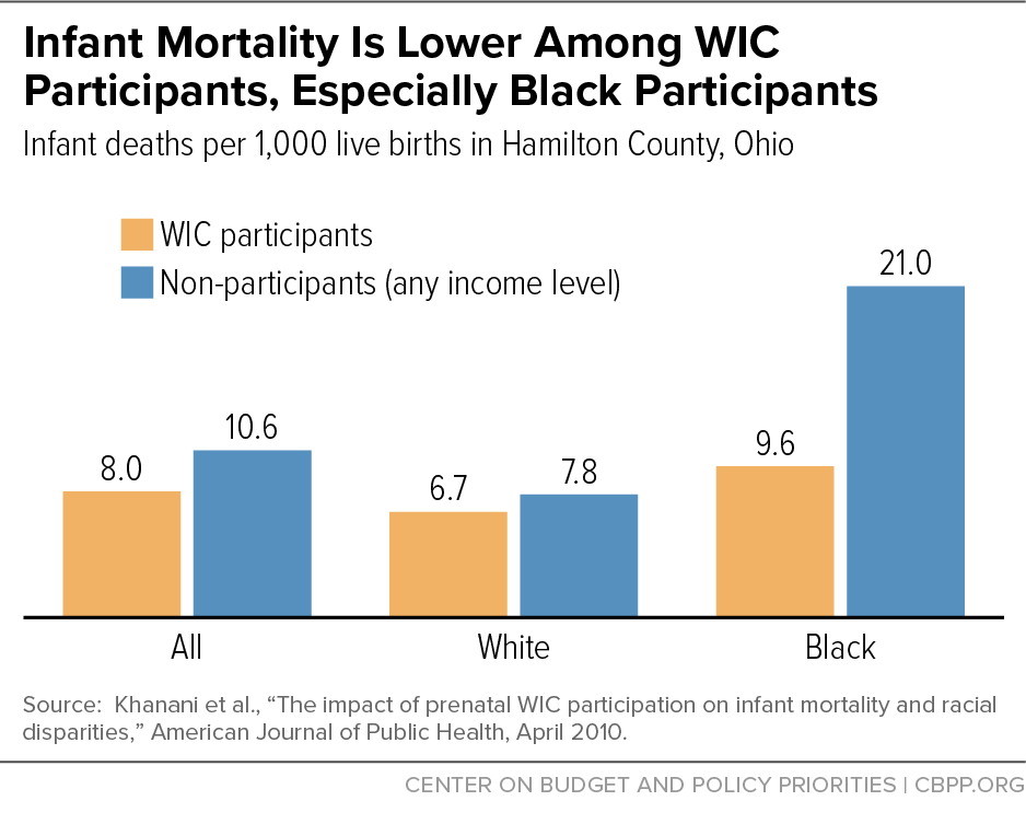 Infant Mortality Is Lower Among WIC Participants, Especially African Americans