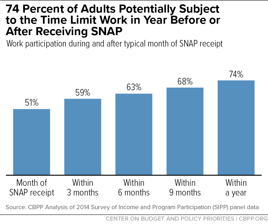 74 Percent of Adults Potentially Subject to the Time Limit Work in Year Before or After Receiving SNAP