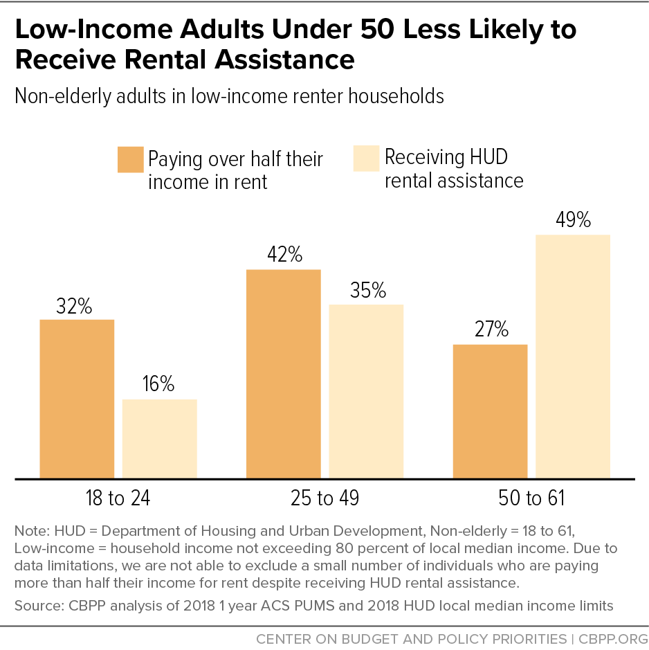 Low-Income Adults Under 50 Less Likely to Receive Rental Assistance